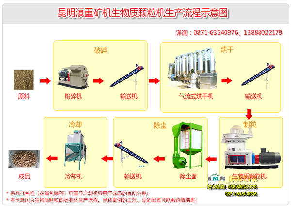 云南昆明滇重礦機甘蔗渣生物燃料顆粒機標準作業流程示意圖